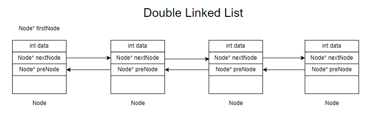Double Linked List