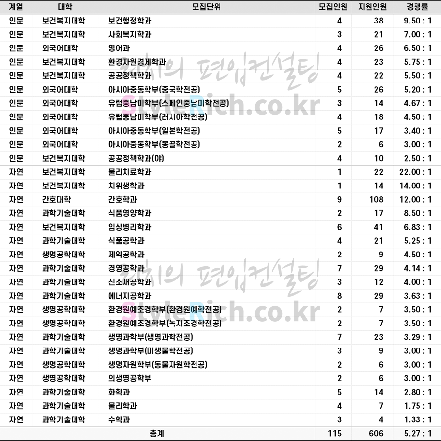 2022학년도 단국대(천안) 일반편입 유형Ⅱ(영어필기) 경쟁률