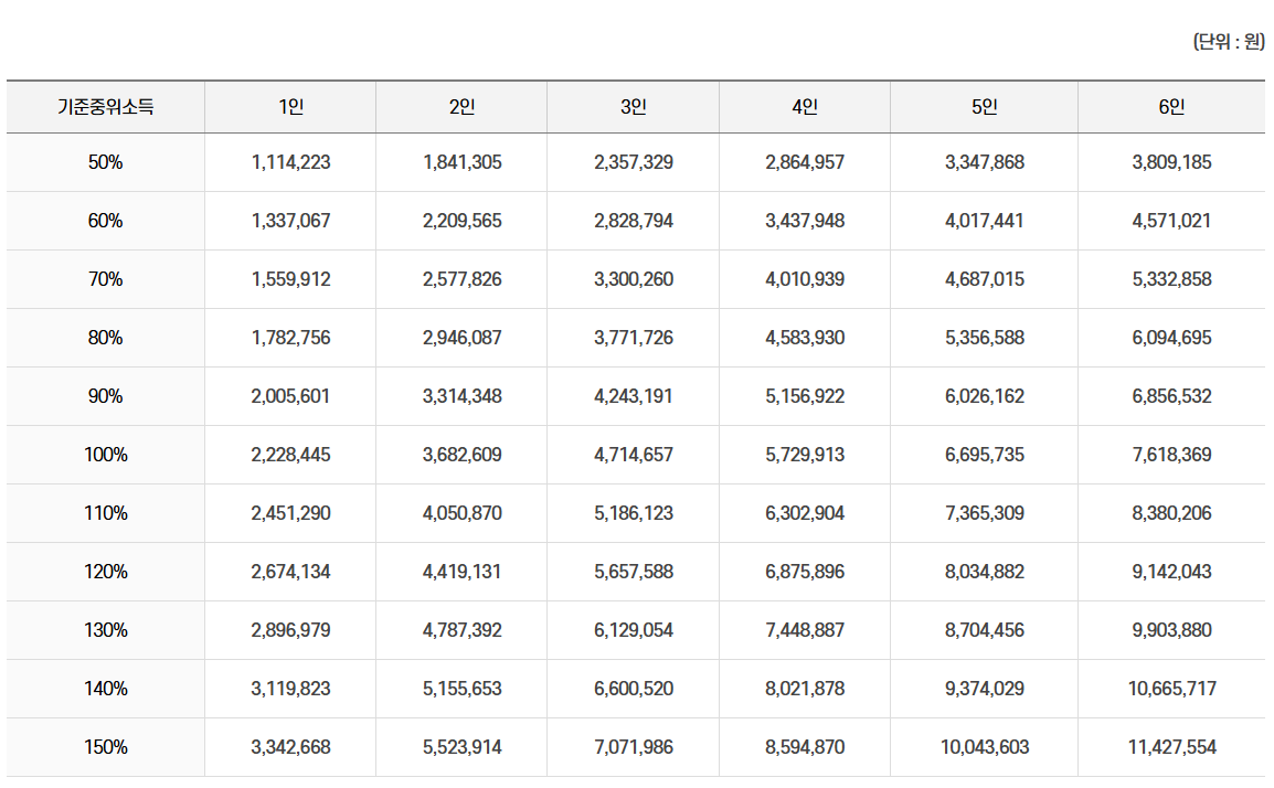 2024년 기준 중위소득