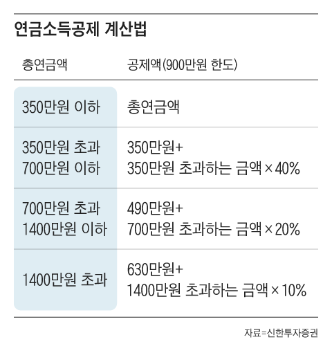 연금소득공제 계산법