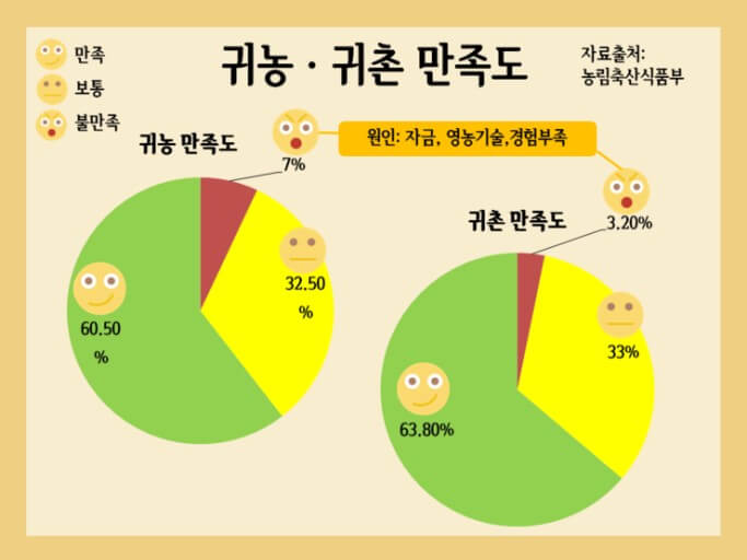 귀농 귀촌 만족도