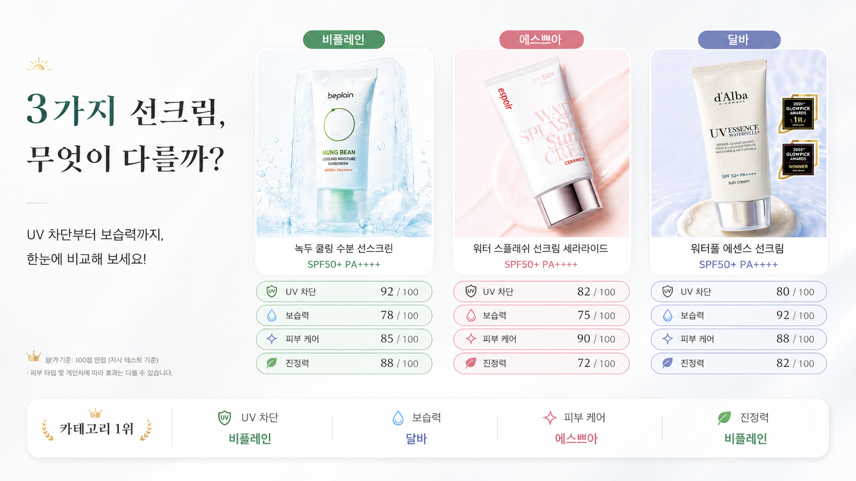 비플레인 vs 에스쁘아 vs 달바 ❘ 선크림 3종 성분 완전 분석