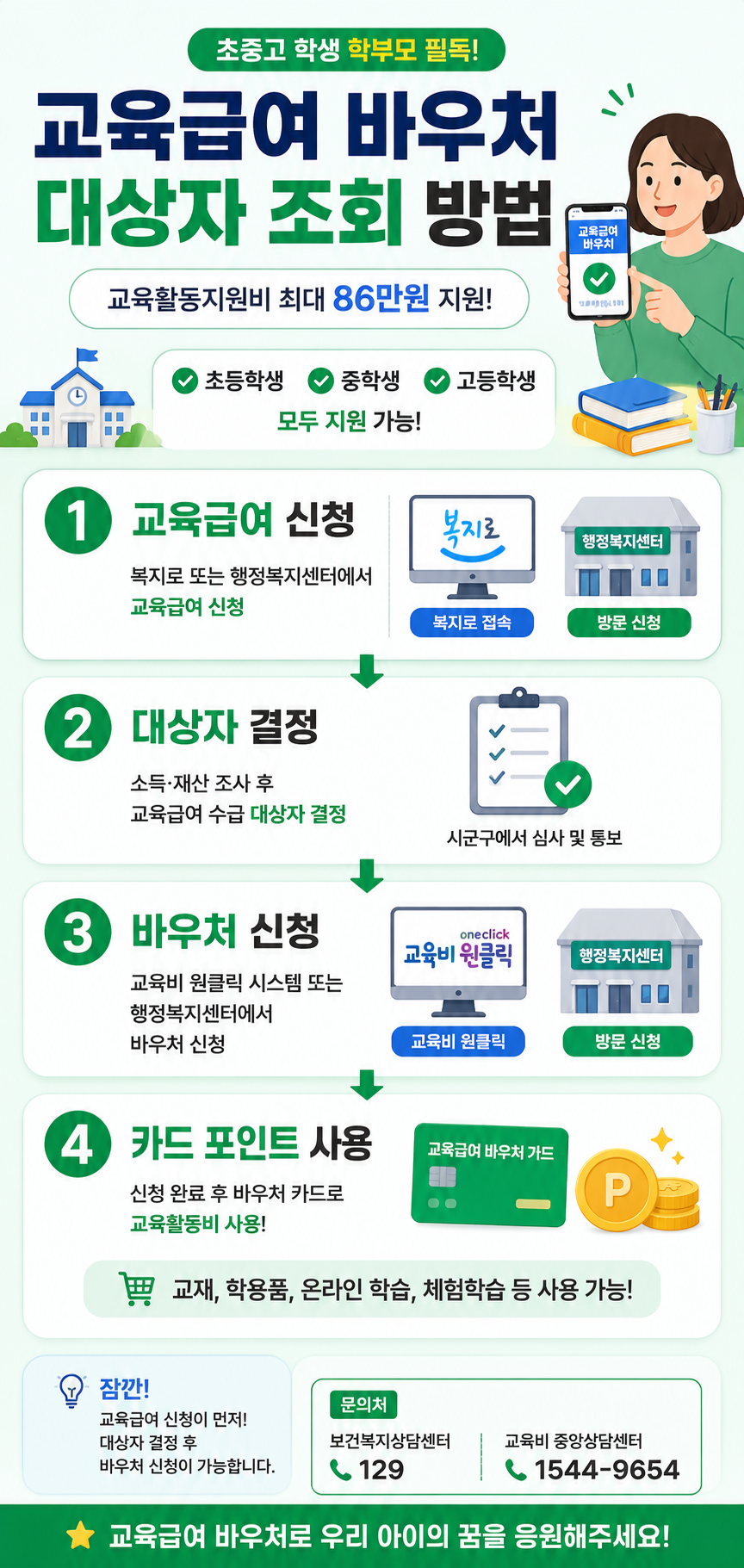 교육급여 바우처 대상자 조회 및 신청 절차를 안내하는 세로형 인포그래픽으로 교육급여 신청, 대상자 결정, 바우처 신청, 카드 포인트 사용까지의 순서를 복지로&middot;교육비 원클릭&middot;행정복지센터 아이콘과 함께 설명한 이미지