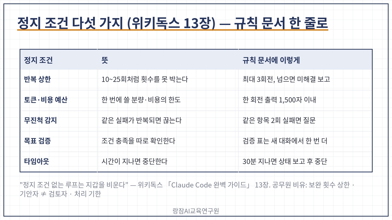 정지 조건 다섯 가지 &mdash; 반복 상한, 토큰&middot;비용 예산, 무진척 감지, 목표 검증, 타임아웃