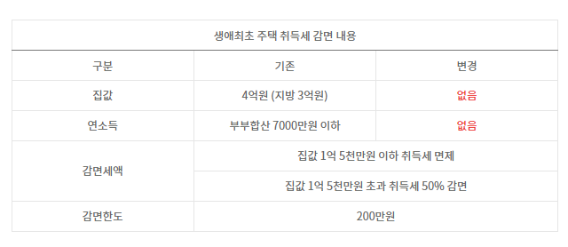 생애최초 취득세감면 감면한도