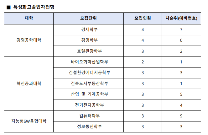 수원대 특성화고졸업자전형 예비번호