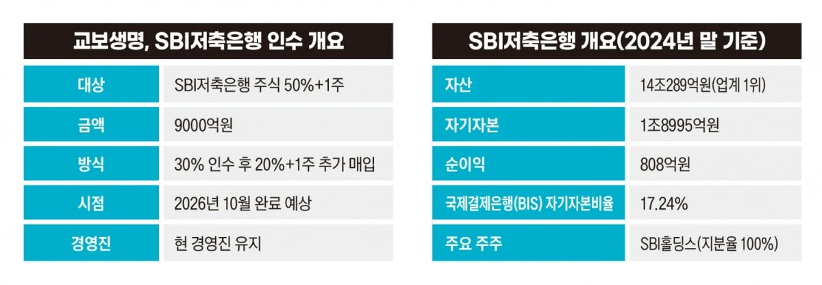 교보생명, SBI저축은행 인수 개요