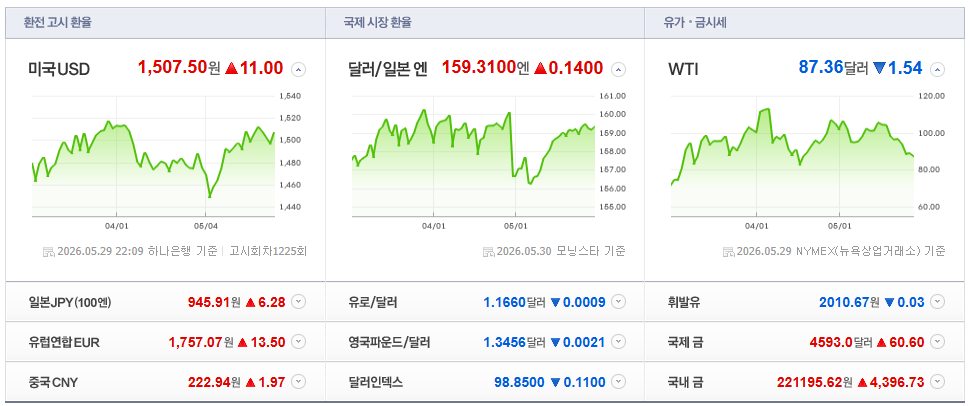 2026-05-29, 22시 09분 주요국가 환율현황 [출처=네이버 Pay 증권 제공]