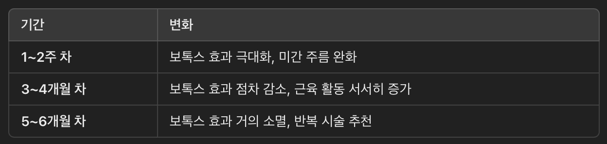 시술 후 유지 기간별 변화