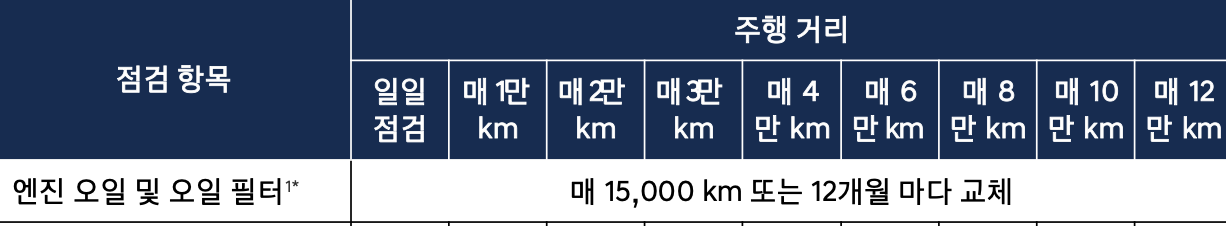 코나 하이브리드 엔진오일 교환주기 교환비용 / 디 올 뉴 코나 하이브리드(SX2) 미션 교체 비용 가격 용량 현대 블루핸즈