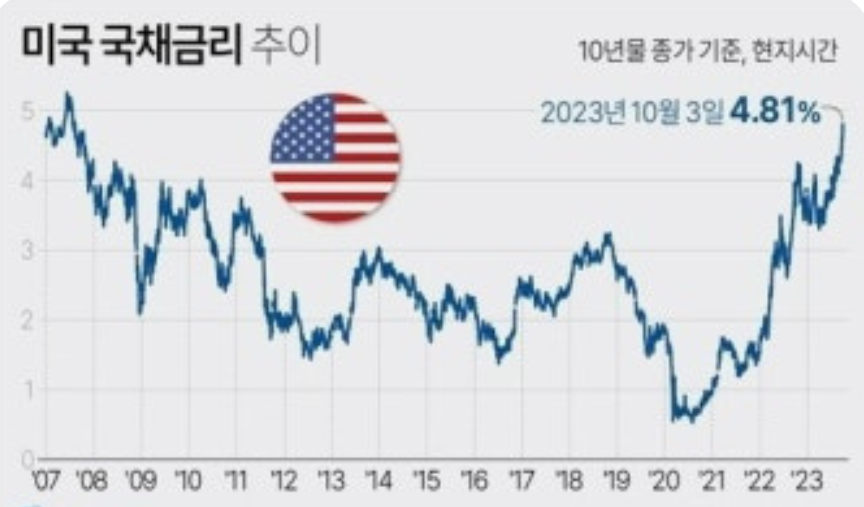 미국 국채 10년물, 최근 금리 흐름