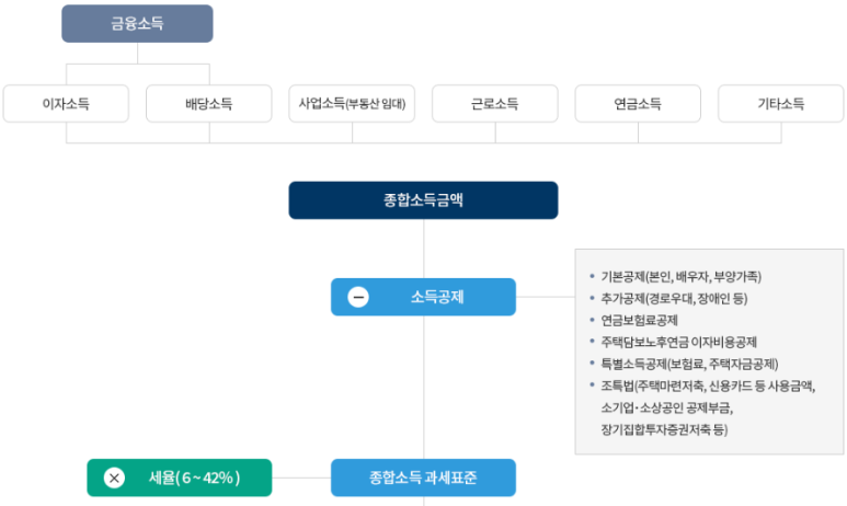 종합소득세