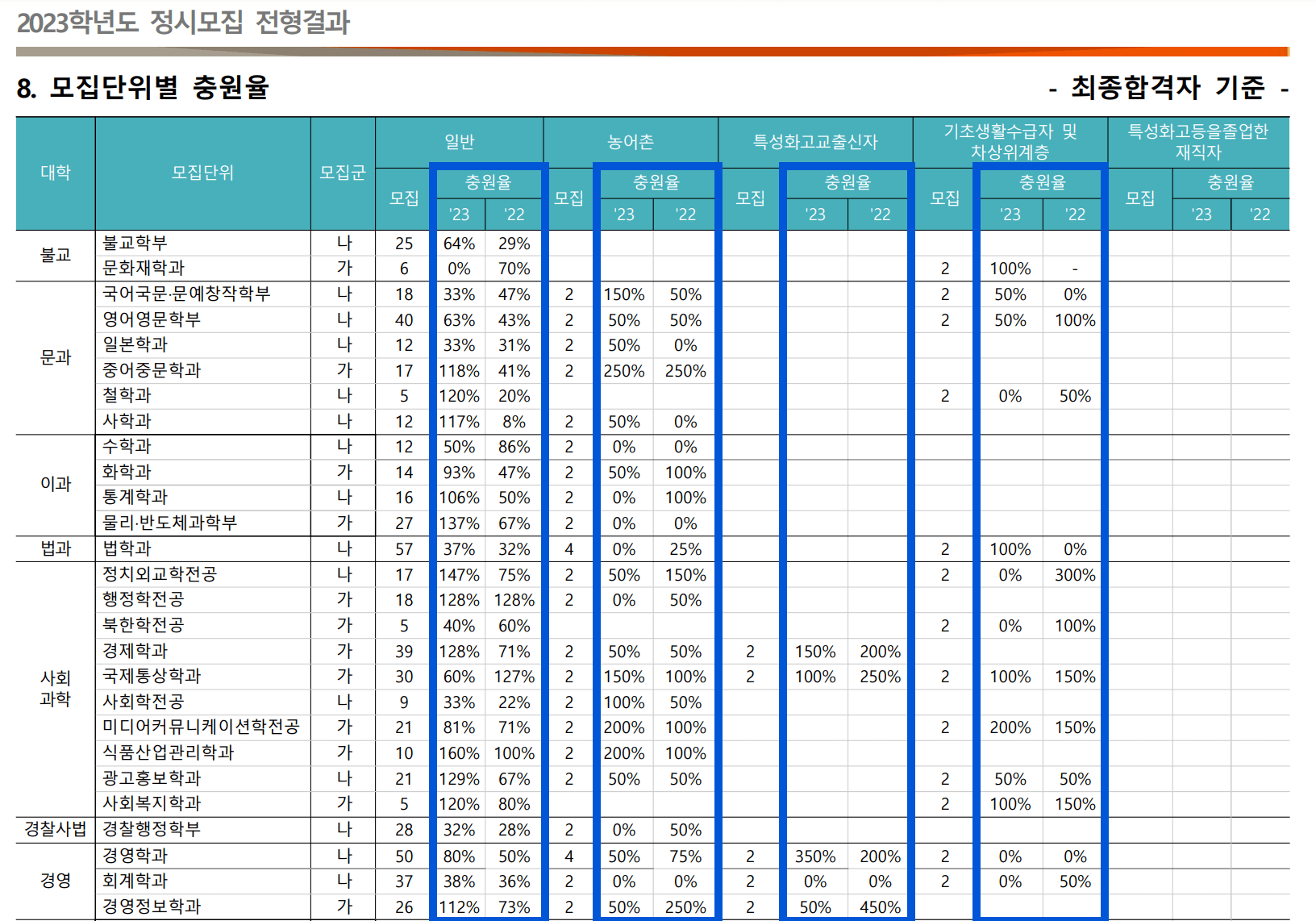 2023 동국대 정시 충원율