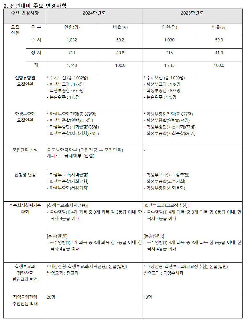 2024학년도 서강대학교 수시전형 전년대비 주요 변경사항