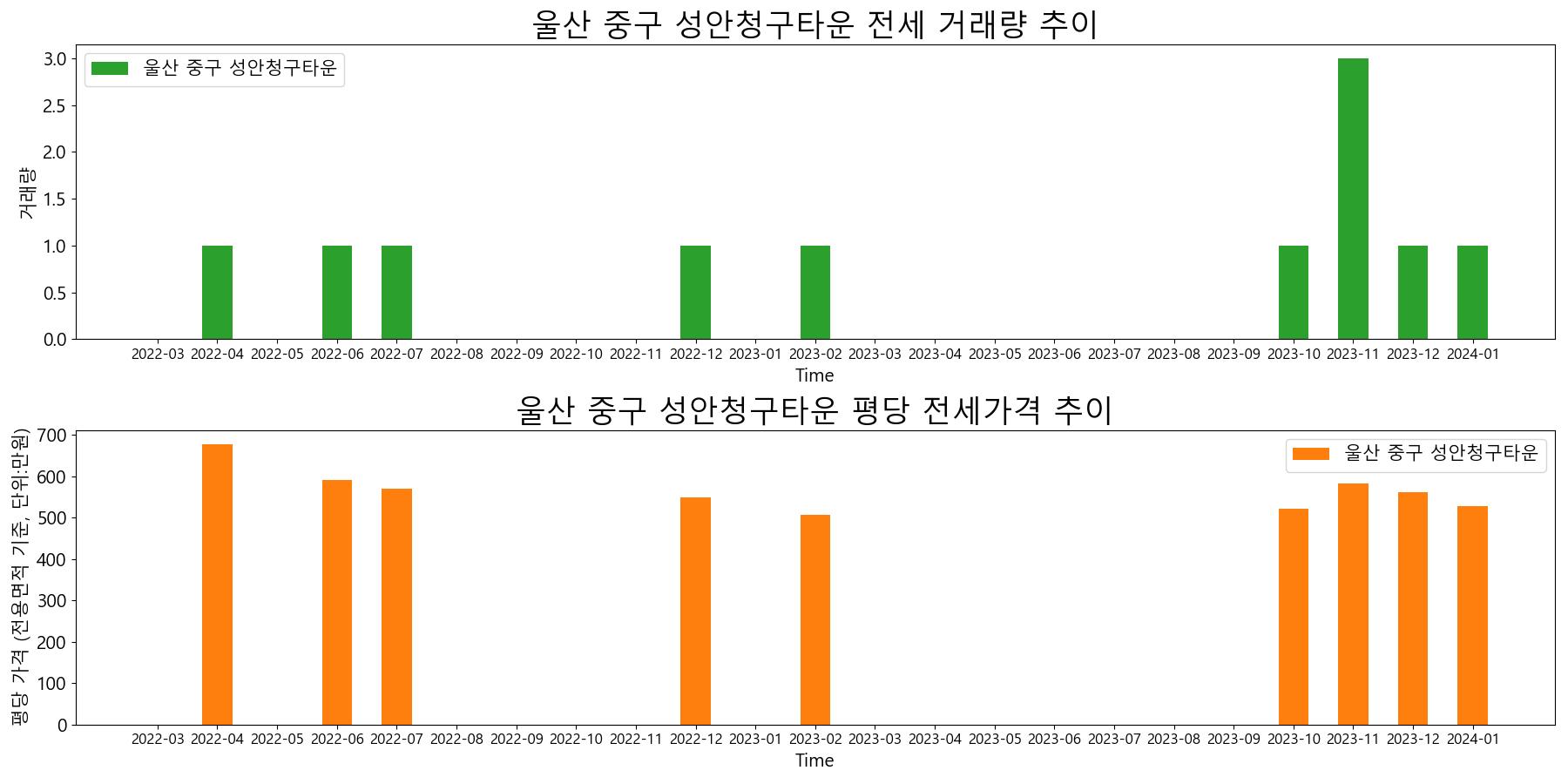 울산-중구-성안청구타운-전세-거래량-및-전세가격-변동-추이