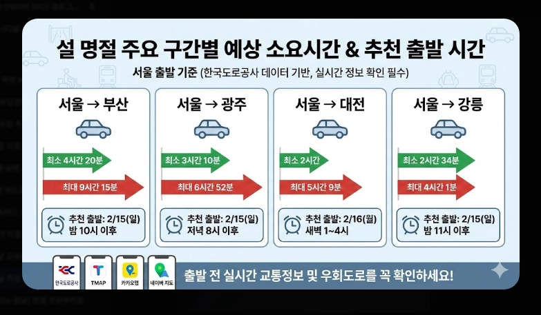 설날 귀성 팁(일정, 시간)(2026년 + 전략)