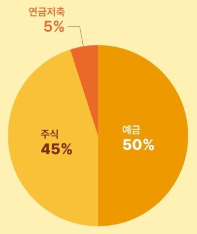사탕님의 자산현황 원그래프 &lt; 출처 : 카카오뱅크 &gt;