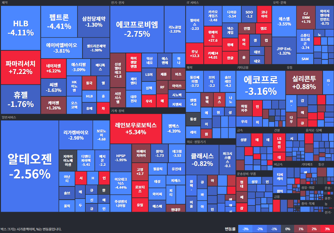 코스닥등락률