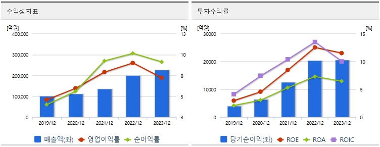 삼성SDI수익성지표
