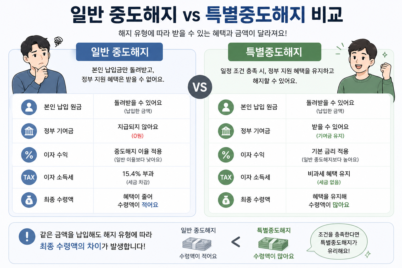 청년도약계좌 일반 중도해지와 특별중도해지의 정부 기여금, 세금, 수령액 차이를 비교한 이미지