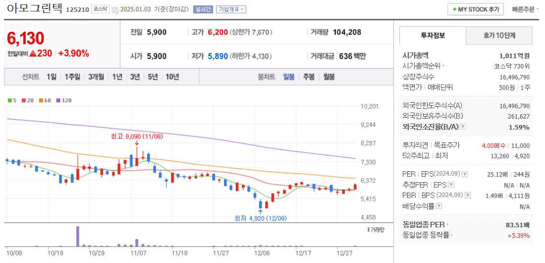ESS 관련주 아모그린텍 주가 차트