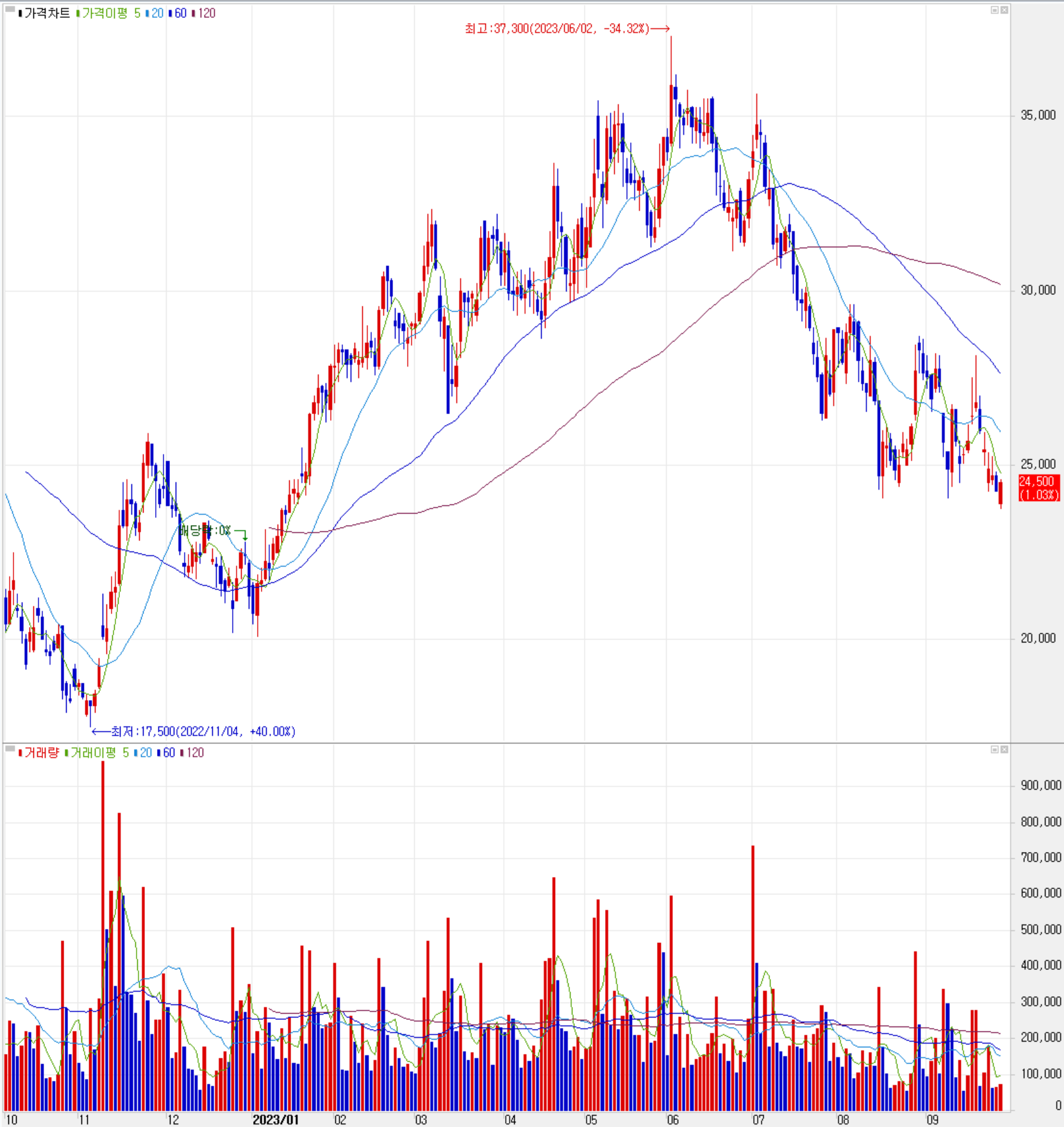 자화전자 - 주식 시세(일봉: 2022.10 ~ 2023.09)