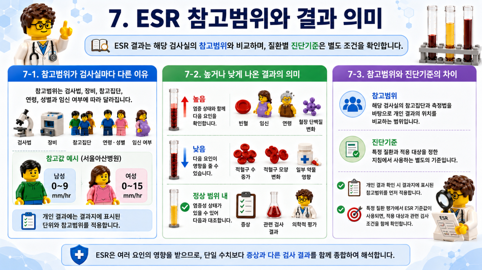 ESR 참고범위와 결과 해석, 참고범위와 진단기준의 차이를 설명한 레고 스타일 의료 인포그래픽