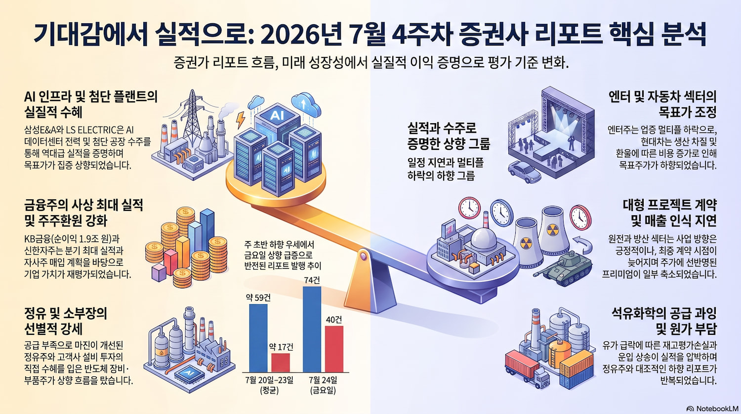 하향이 지배했지만 금요일 뒤집혔다, 삼성E&amp;A&middot;LS ELECTRIC이 만든 실적 반전｜2026년 7월 4주차 증권사 리포트 분석