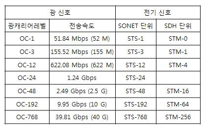 동기식 다중화 계위 (OC, SONET, SDH)