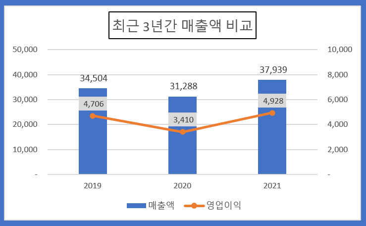 최근 3년간 매출액 변화