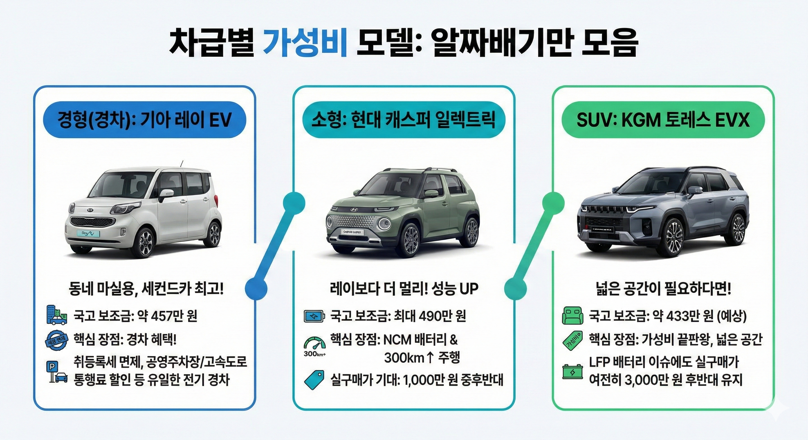 차급별 가성비 모델: "작은 차부터 SUV까지 알짜배기만 모음"