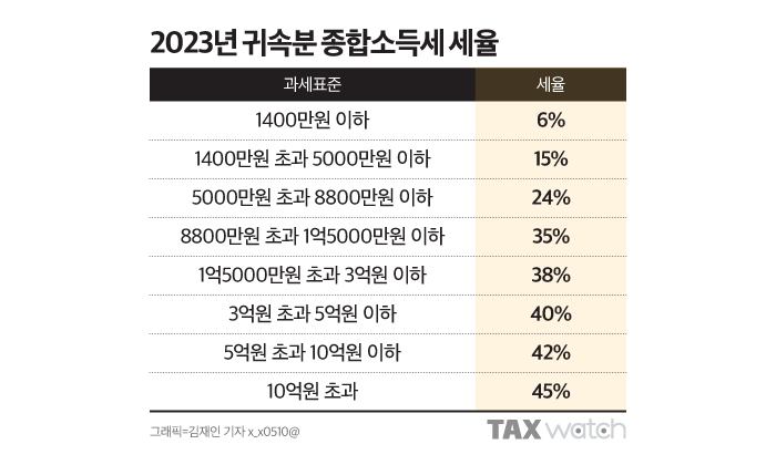 2023년 귀속분 종합소득세 세율