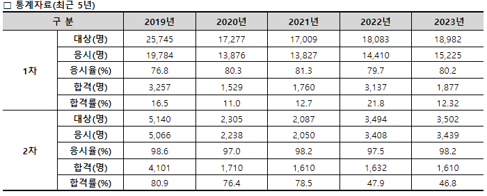 주택관리사보 합격률