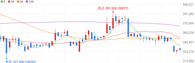 화장품-관련주-LG생활건강-주가