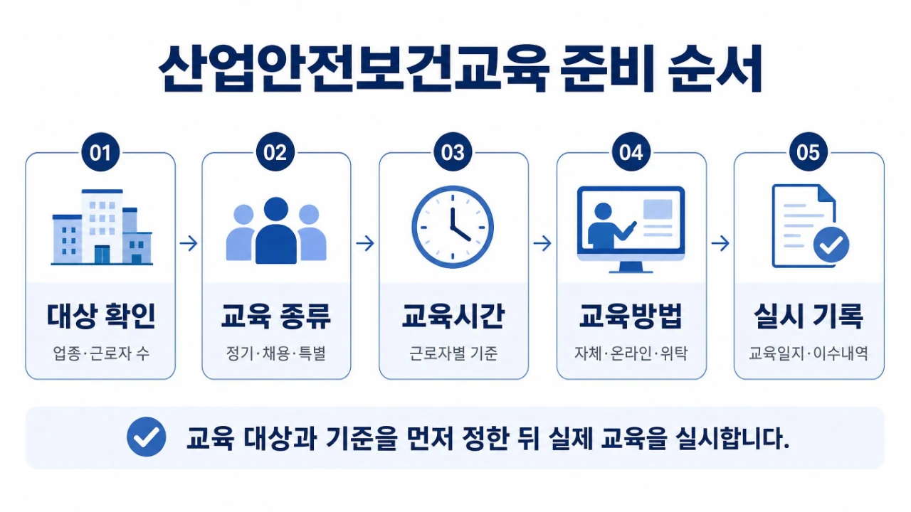 산업안전보건교육 준비 순서를 사업장 대상 확인, 교육 종류, 교육시간, 교육방법, 실시 기록의 5단계로 나타낸 흐름도