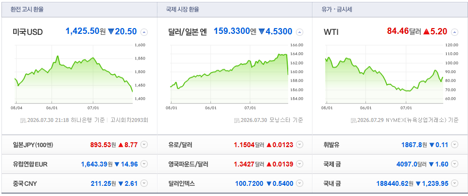 2026-07-30, 21시 18분 주요국가 환율현황 [출처=네이버 Pay 증권 제공]