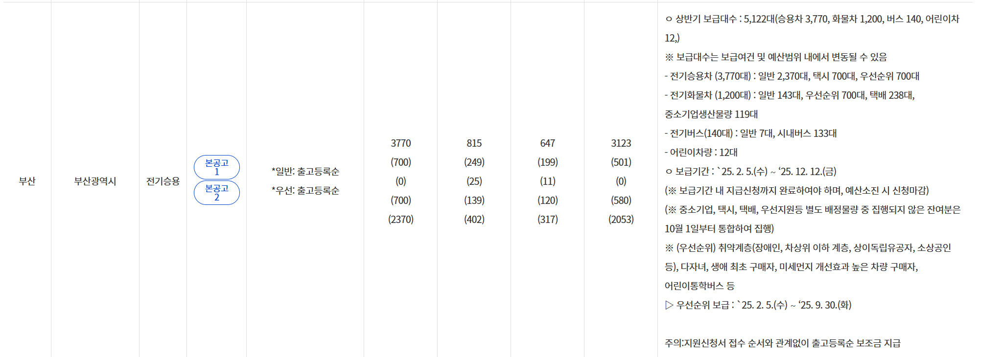 부산 전기차 보조금 신청 방법