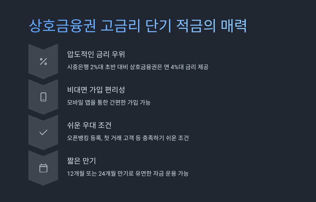 상호금융권 고금리 단기 적금의 매력
