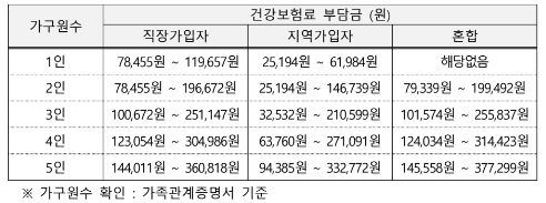 중위소득 인정액 기준표입니다