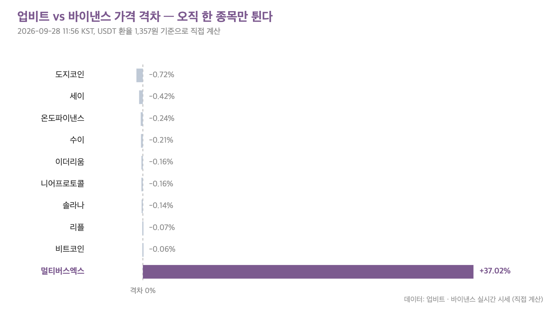업비트와 바이낸스 가격 격차 비교, 멀티버스엑스만 37퍼센트 튀어 있는 모습