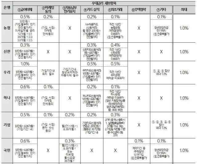 청년 적금 가입조건