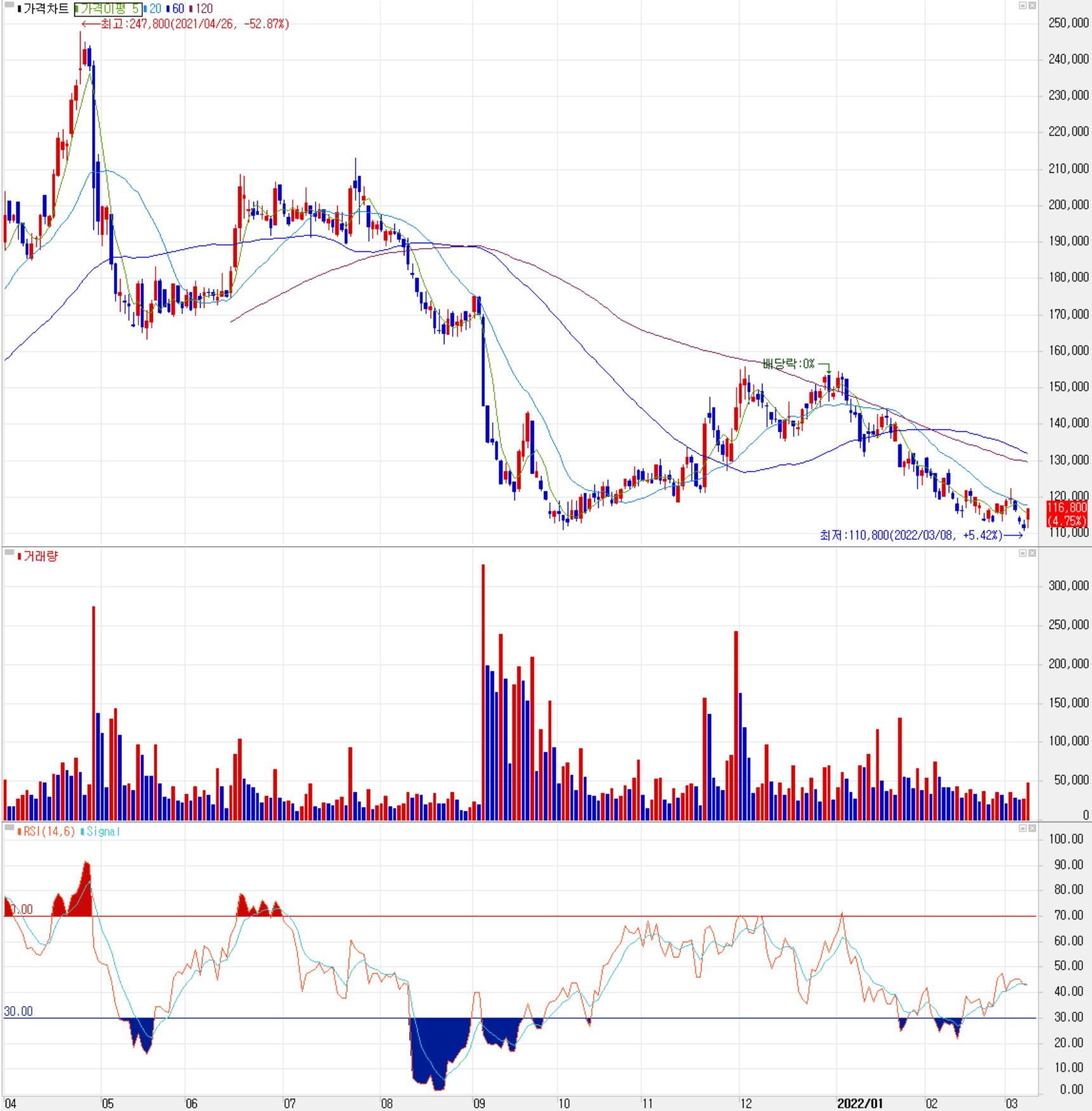 티씨케이 - 주식 시세(일봉: 2021.04 ~ 2022.03)