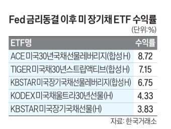 미국 국채 수익률