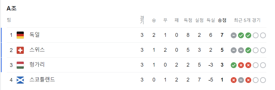 유로축구 예선전 조별 순위