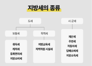 지방세 납세 증명서 (완납증명) 발급 방법