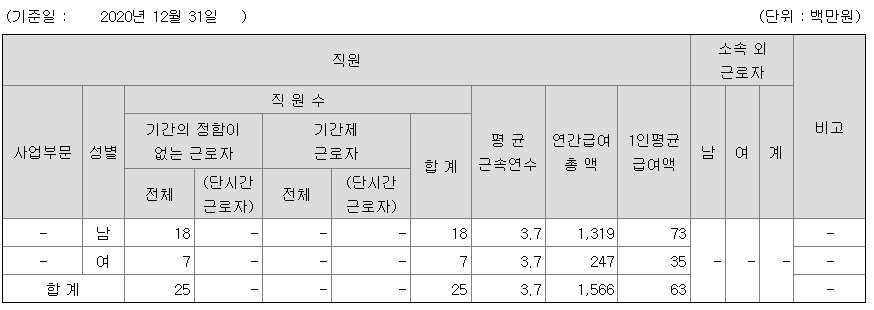한창 2020년 직원 평균연봉