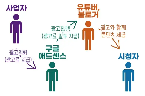 구글 애드센스 수익 구조 흐름