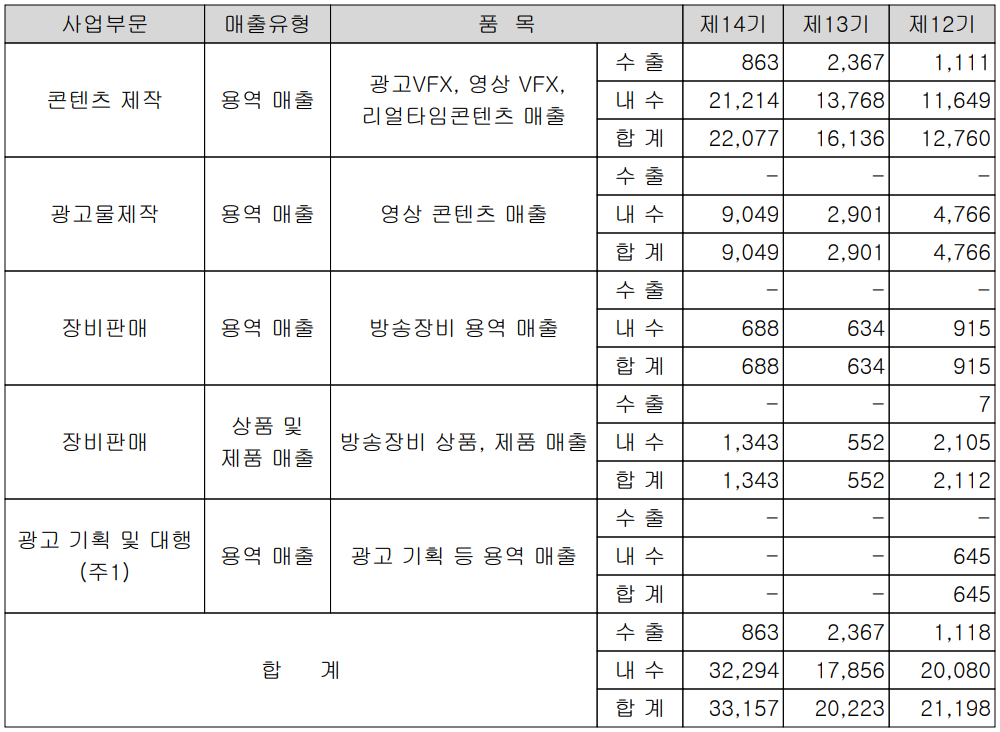 자이언트스텝 - 실적 구분 현황(2021년 4분기)