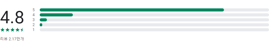 혈압 추적기 어플, 혈압을 기록하고 관리하기, 혈압 추세 보기