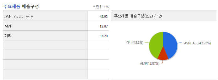 DH오토웨어_주요제품